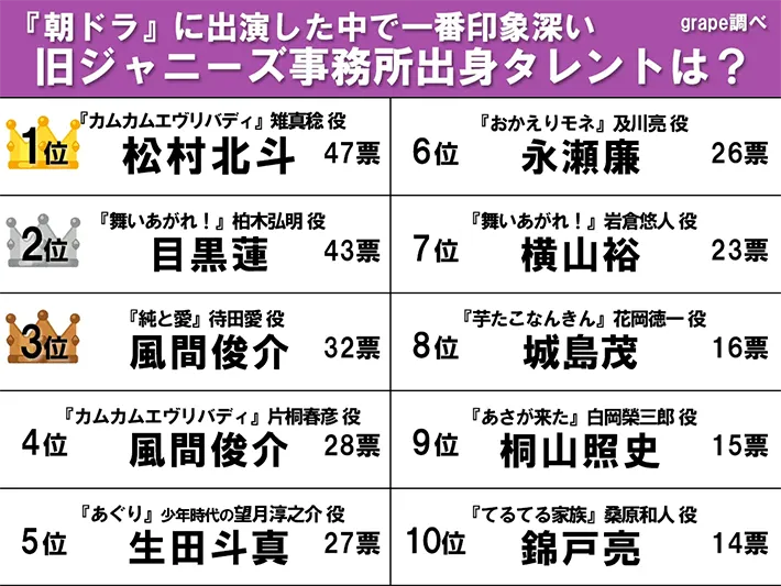 『朝ドラに出演した中で一番印象深い旧ジャニーズ事務所出身タレントランキング』の画像