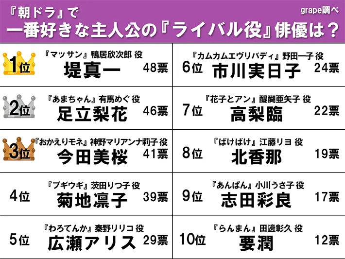 朝ドラで一番好きな主人公の『ライバル役』俳優ランキング画像