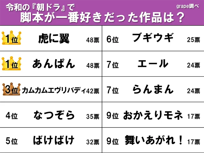令和の朝ドラで脚本が一番好きだった作品ランキングの画像